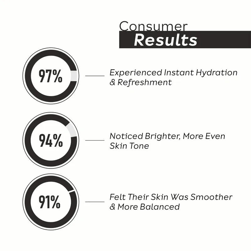 Toning mist consumer results – percentage-based experience showing improved hydration, freshness, and skin tone